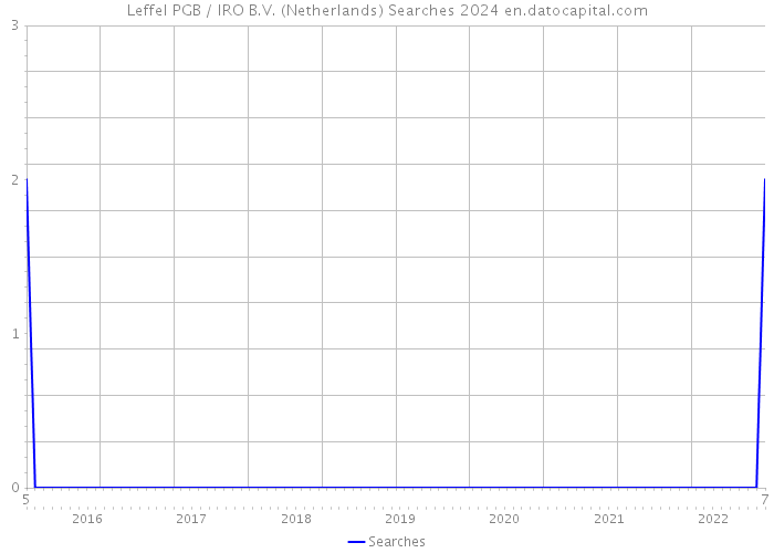 Leffel PGB / IRO B.V. (Netherlands) Searches 2024 