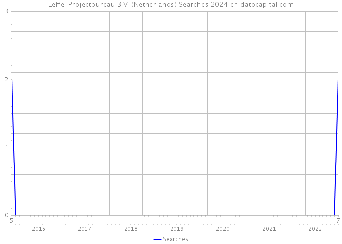 Leffel Projectbureau B.V. (Netherlands) Searches 2024 