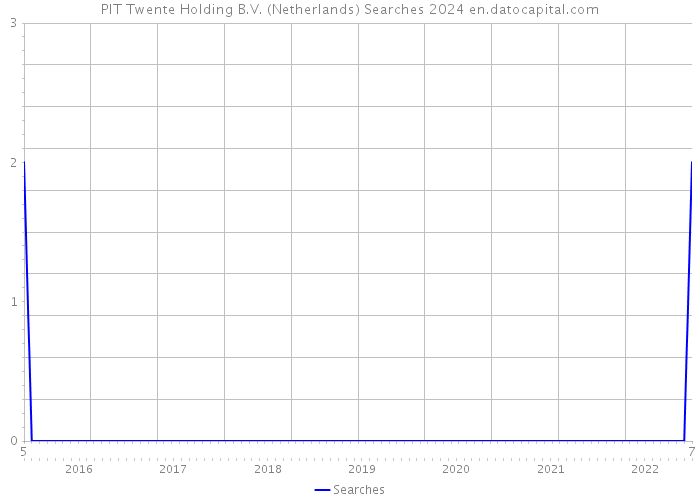 PIT Twente Holding B.V. (Netherlands) Searches 2024 