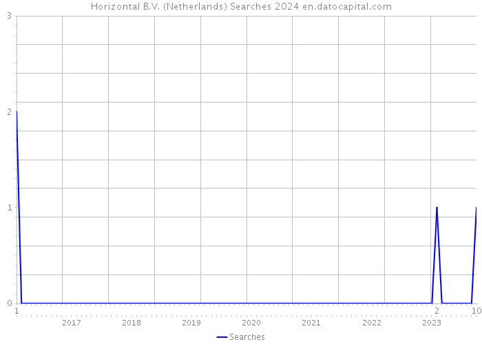 Horizontal B.V. (Netherlands) Searches 2024 