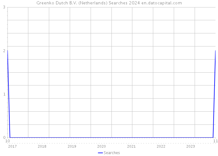 Greenko Dutch B.V. (Netherlands) Searches 2024 