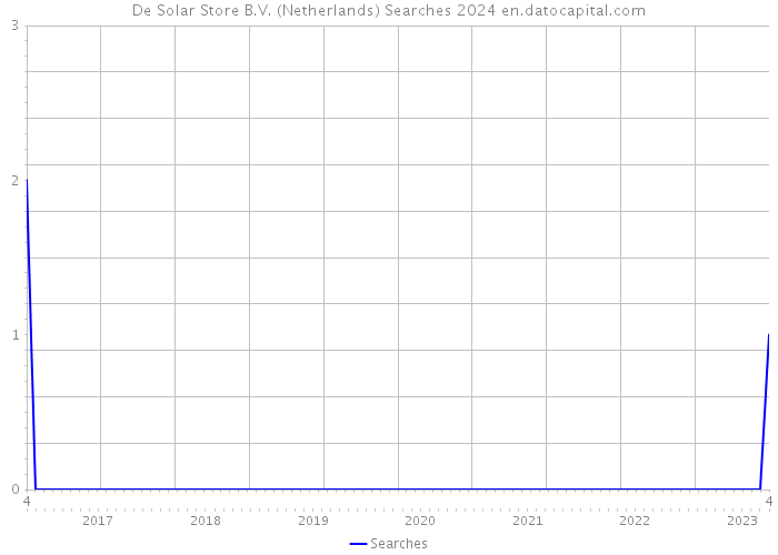 De Solar Store B.V. (Netherlands) Searches 2024 