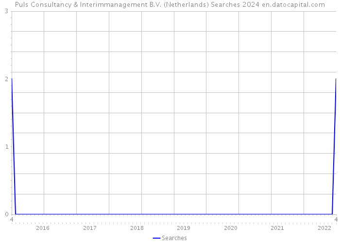Puls Consultancy & Interimmanagement B.V. (Netherlands) Searches 2024 