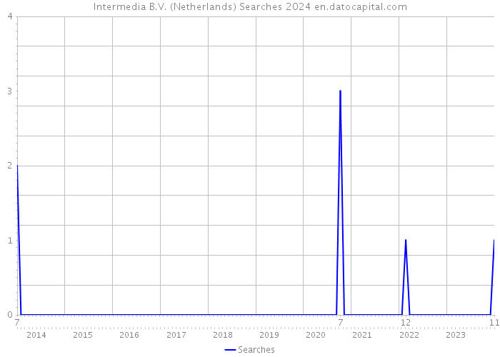 Intermedia B.V. (Netherlands) Searches 2024 