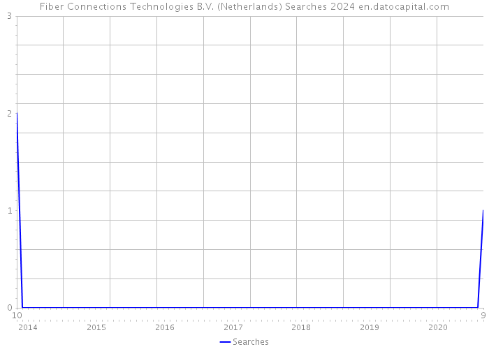 Fiber Connections Technologies B.V. (Netherlands) Searches 2024 