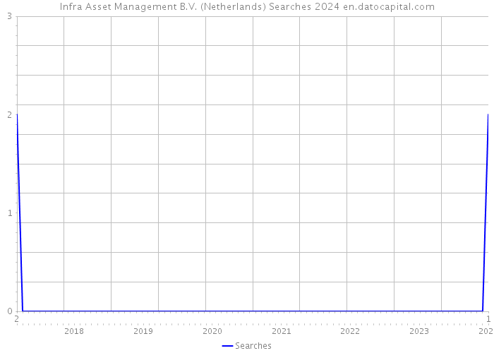 Infra Asset Management B.V. (Netherlands) Searches 2024 