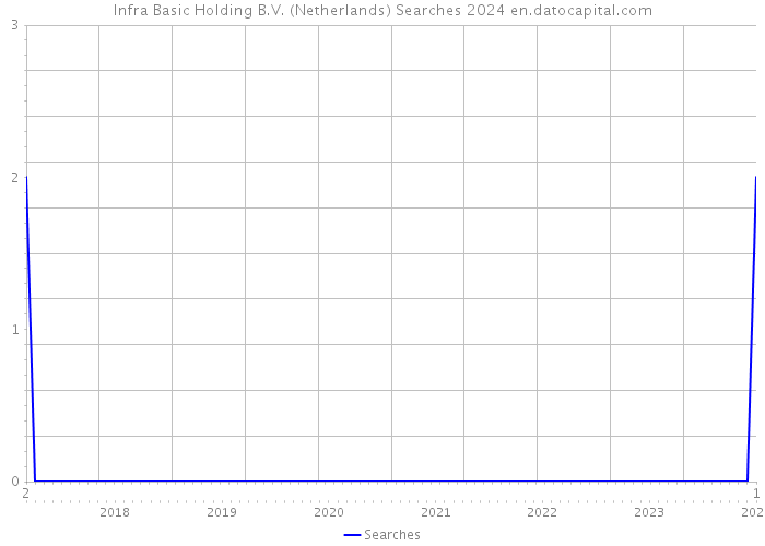 Infra Basic Holding B.V. (Netherlands) Searches 2024 