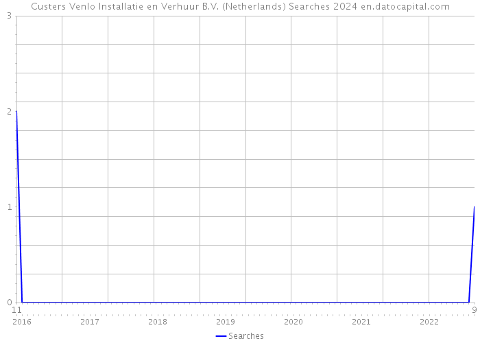 Custers Venlo Installatie en Verhuur B.V. (Netherlands) Searches 2024 