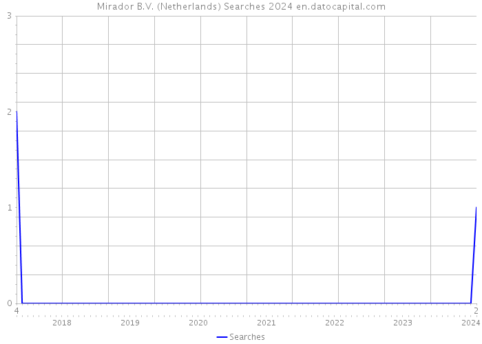 Mirador B.V. (Netherlands) Searches 2024 
