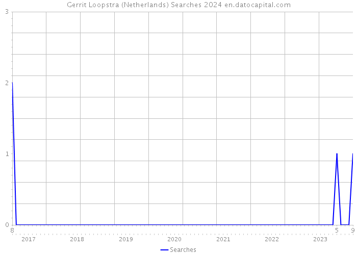 Gerrit Loopstra (Netherlands) Searches 2024 