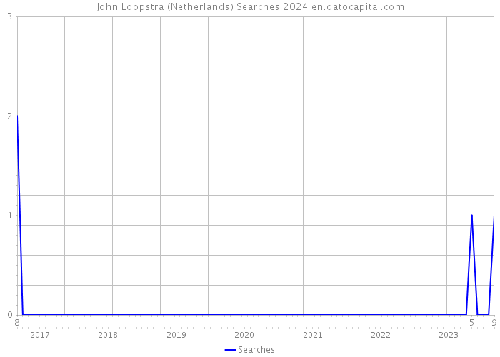 John Loopstra (Netherlands) Searches 2024 