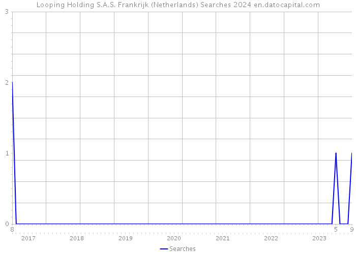 Looping Holding S.A.S. Frankrijk (Netherlands) Searches 2024 