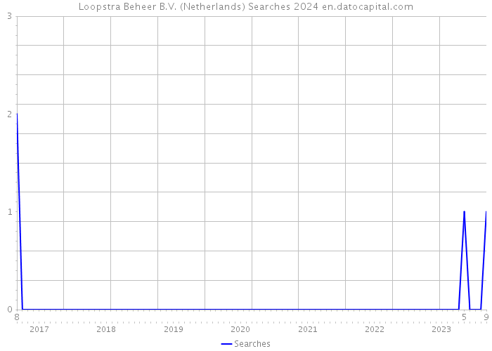 Loopstra Beheer B.V. (Netherlands) Searches 2024 