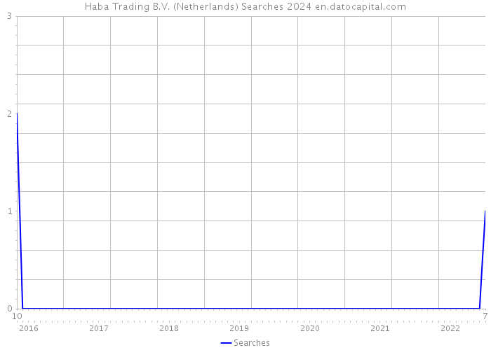 Haba Trading B.V. (Netherlands) Searches 2024 