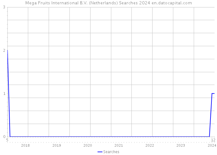 Mega Fruits International B.V. (Netherlands) Searches 2024 