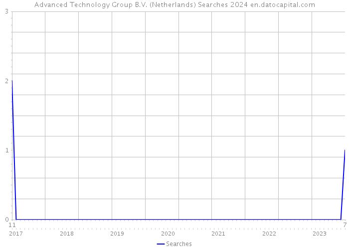 Advanced Technology Group B.V. (Netherlands) Searches 2024 