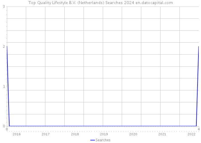 Top Quality Lifestyle B.V. (Netherlands) Searches 2024 