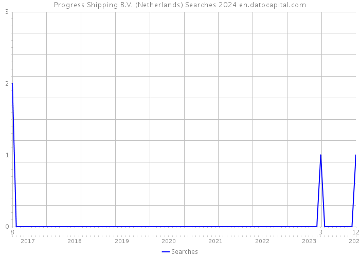 Progress Shipping B.V. (Netherlands) Searches 2024 