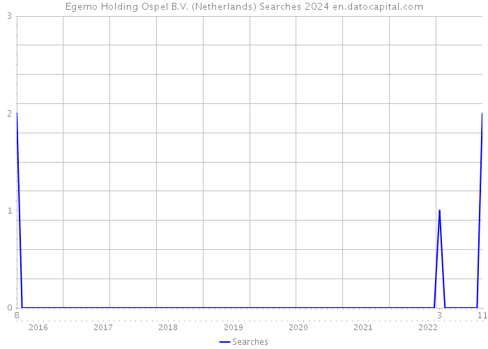 Egemo Holding Ospel B.V. (Netherlands) Searches 2024 