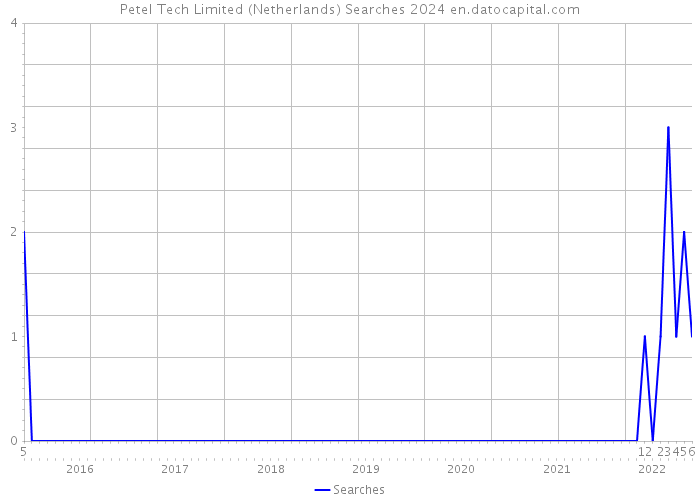 Petel Tech Limited (Netherlands) Searches 2024 