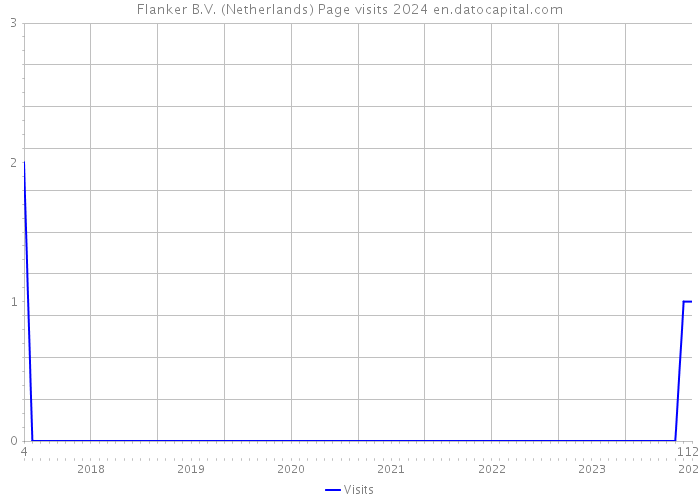 Flanker B.V. (Netherlands) Page visits 2024 