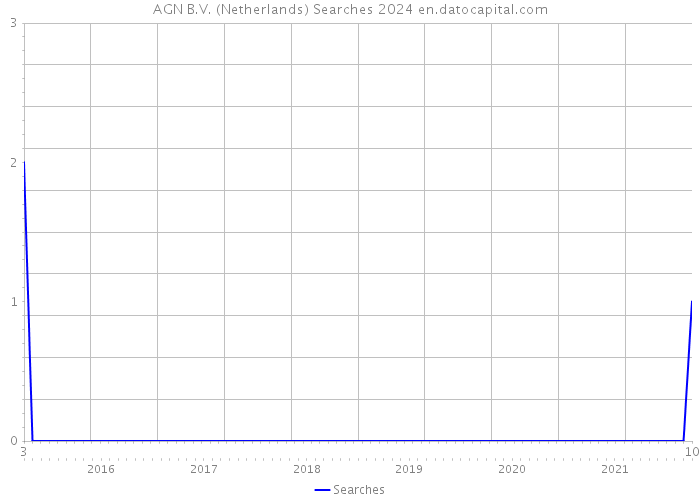 AGN B.V. (Netherlands) Searches 2024 