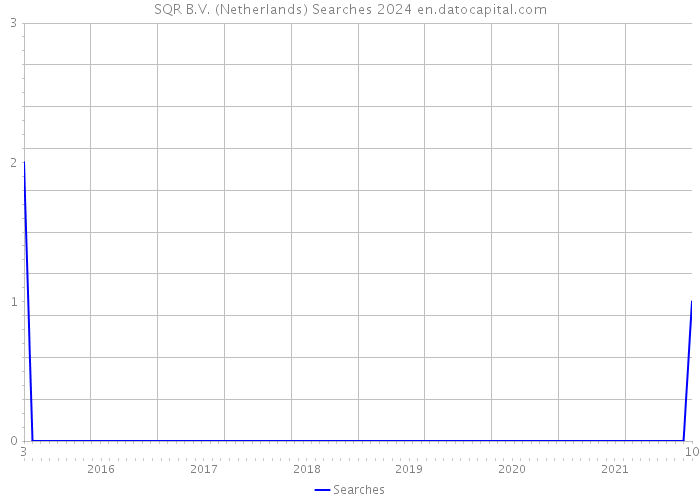 SQR B.V. (Netherlands) Searches 2024 