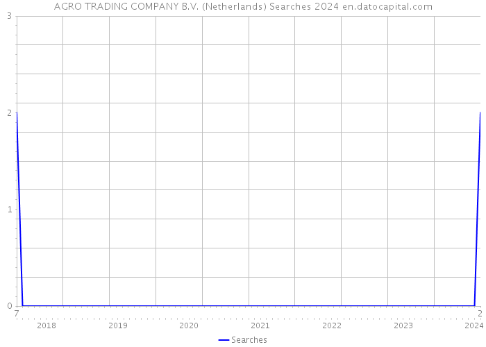 AGRO TRADING COMPANY B.V. (Netherlands) Searches 2024 
