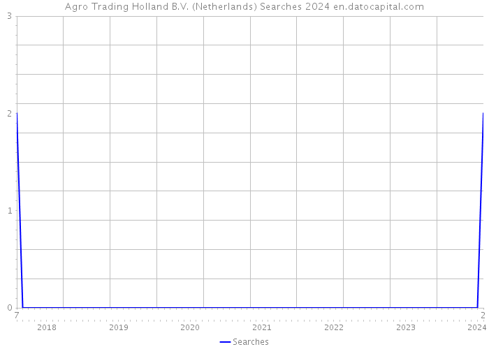 Agro Trading Holland B.V. (Netherlands) Searches 2024 