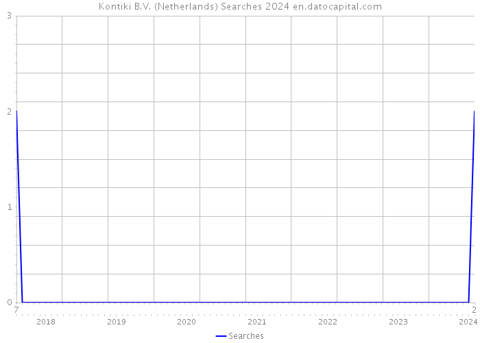 Kontiki B.V. (Netherlands) Searches 2024 