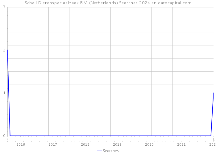 Schell Dierenspeciaalzaak B.V. (Netherlands) Searches 2024 