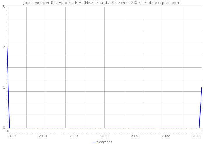 Jacco van der Bilt Holding B.V. (Netherlands) Searches 2024 