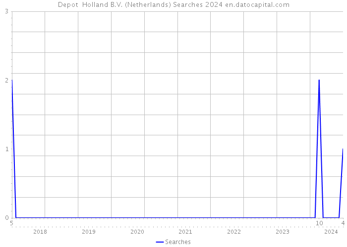 Depot+ Holland B.V. (Netherlands) Searches 2024 