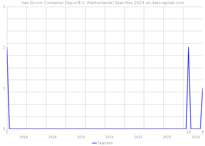 Van Doorn Container Depot B.V. (Netherlands) Searches 2024 