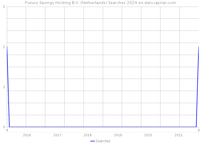 Future Savings Holding B.V. (Netherlands) Searches 2024 