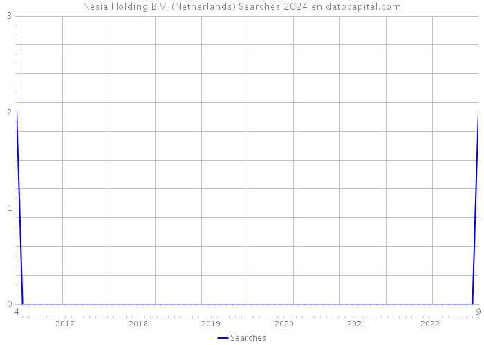 Nesia Holding B.V. (Netherlands) Searches 2024 