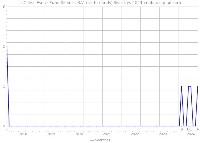 ING Real Estate Fund Services B.V. (Netherlands) Searches 2024 