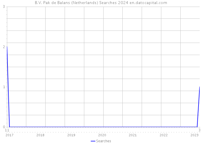 B.V. Pak de Balans (Netherlands) Searches 2024 