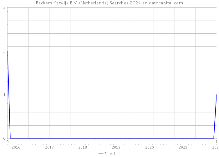Beckers Katwijk B.V. (Netherlands) Searches 2024 