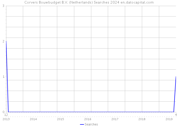 Corvers Bouwbudget B.V. (Netherlands) Searches 2024 