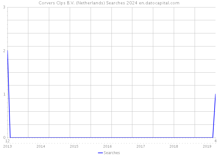 Corvers Clps B.V. (Netherlands) Searches 2024 
