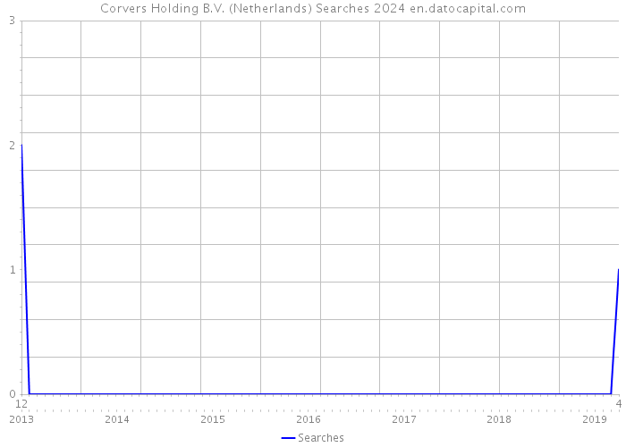 Corvers Holding B.V. (Netherlands) Searches 2024 