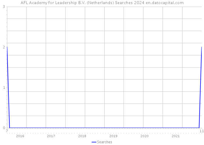 AFL Academy for Leadership B.V. (Netherlands) Searches 2024 