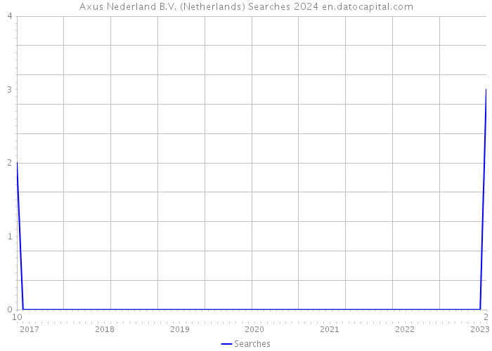 Axus Nederland B.V. (Netherlands) Searches 2024 
