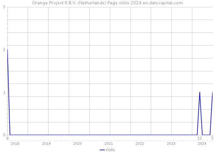 Orange Project 6 B.V. (Netherlands) Page visits 2024 