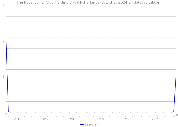 The Royal Social Club Holding B.V. (Netherlands) Searches 2024 