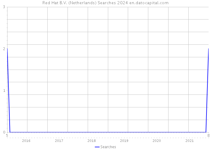 Red Hat B.V. (Netherlands) Searches 2024 