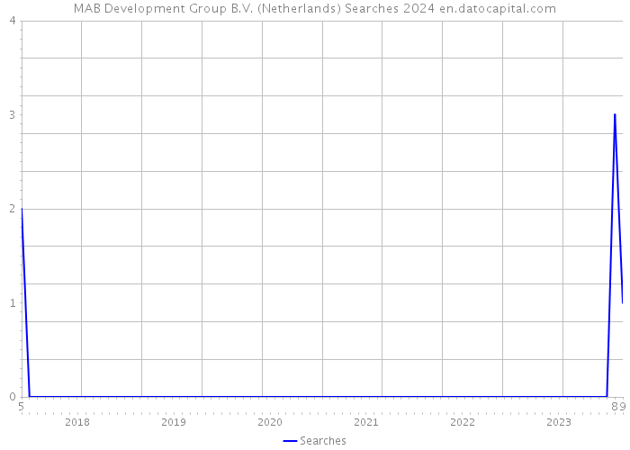 MAB Development Group B.V. (Netherlands) Searches 2024 