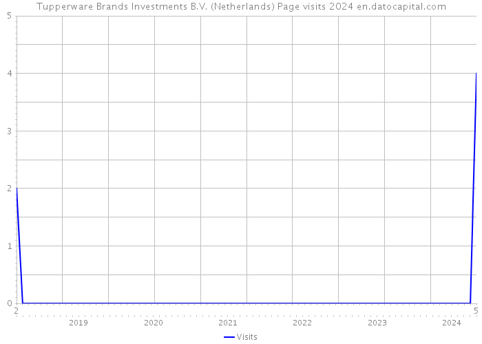 Tupperware Brands Investments B.V. (Netherlands) Page visits 2024 