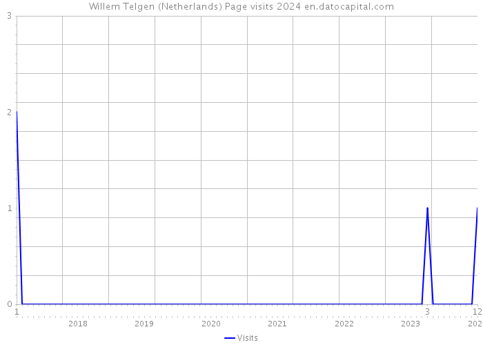 Willem Telgen (Netherlands) Page visits 2024 